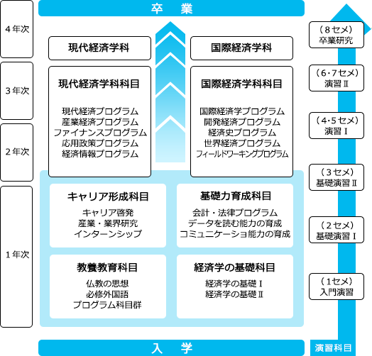 現代経済学科・国際経済学科の学習イメージ図