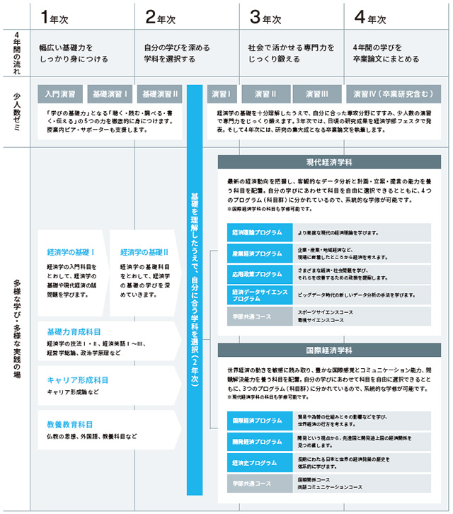 4年間で何を学ぶ?