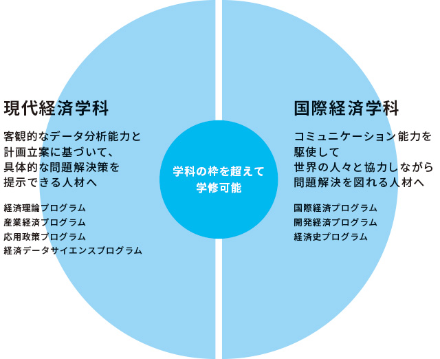 学科の枠を超えて履修可能