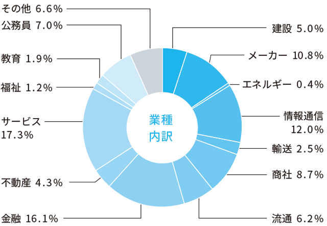 経済学部 就職状況