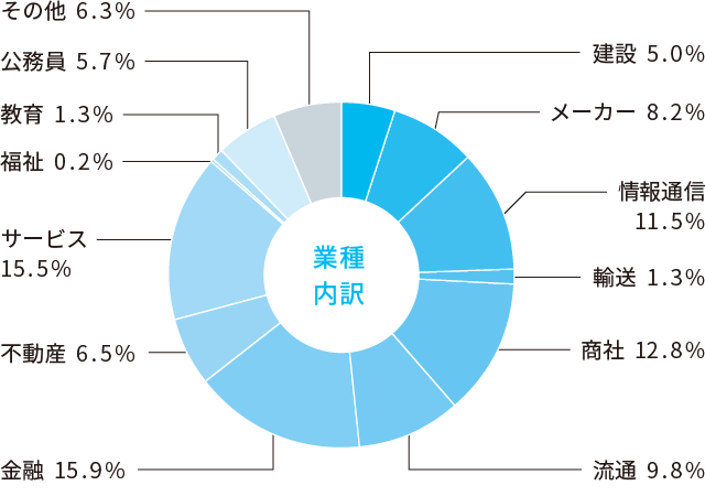 経済学部 就職状況