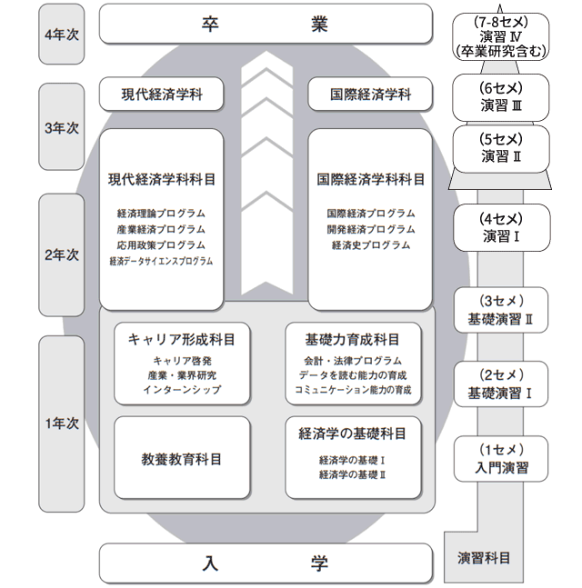 現代経済学科・国際経済学科の学習イメージ図