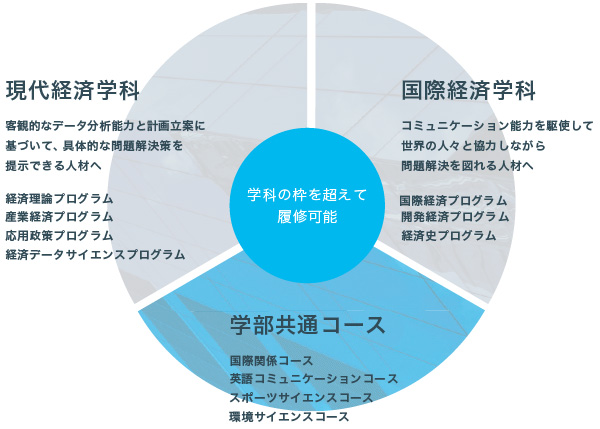 学部概要 経済学部 龍谷大学 You Unlimited