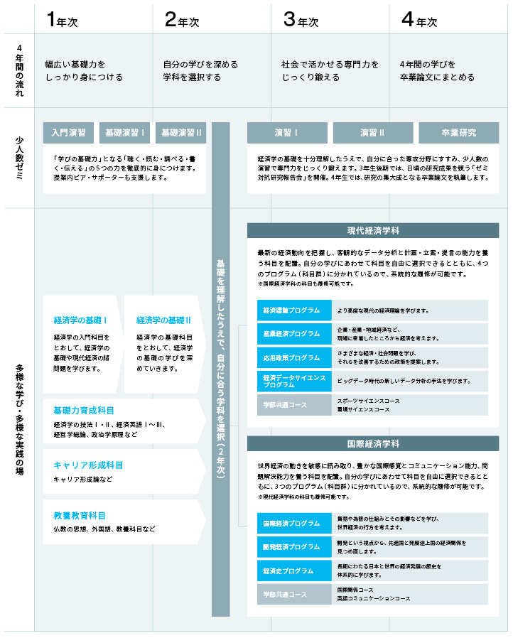 4年間で何を学ぶ?