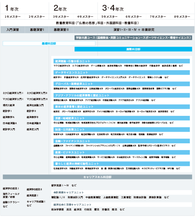 4年間で何を学ぶ?