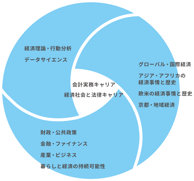 学科の枠を超えて履修可能