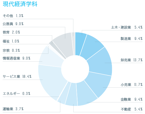 資格 就職 経済学部 龍谷大学 You Unlimited