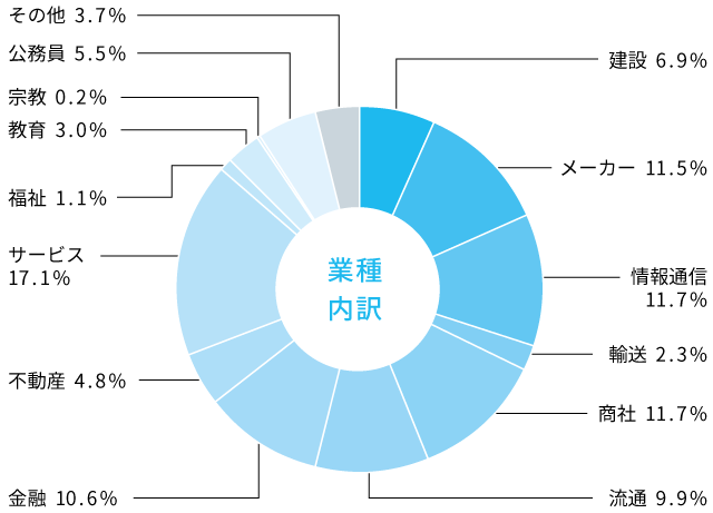 経済学部 就職状況