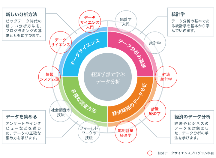 経済学部で学ぶデータ分析