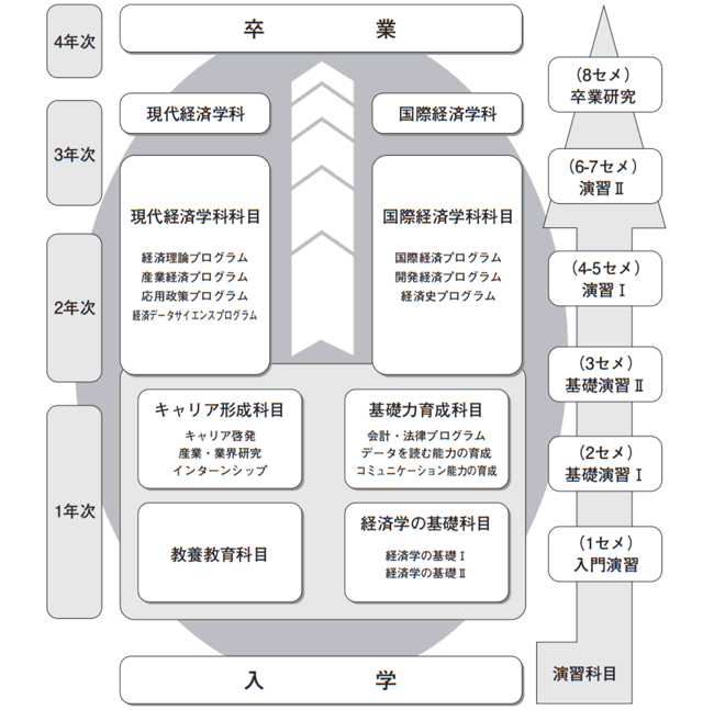 現代経済学科・国際経済学科の学習イメージ図